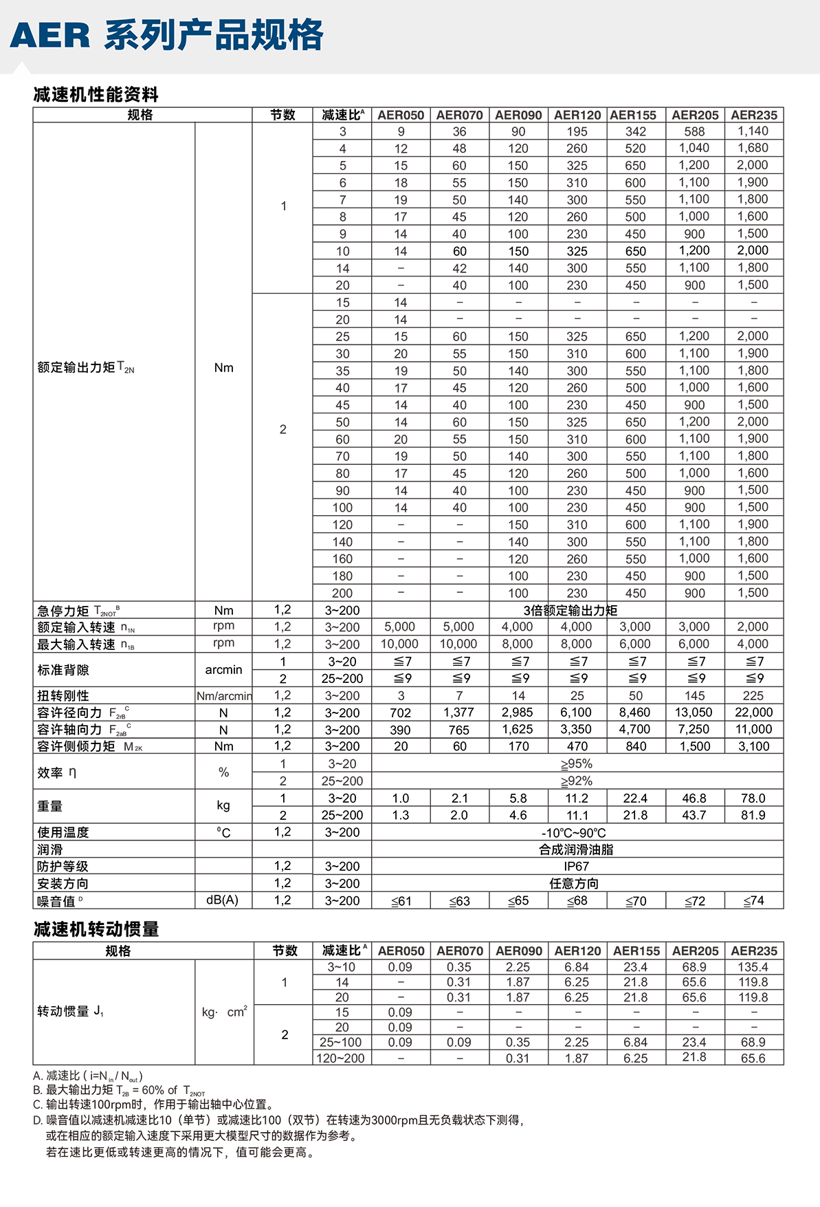 AER系列APEX減速機選型參數.png